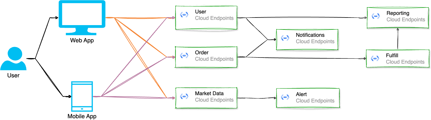 Part I – Introduction to Composable Architecture
