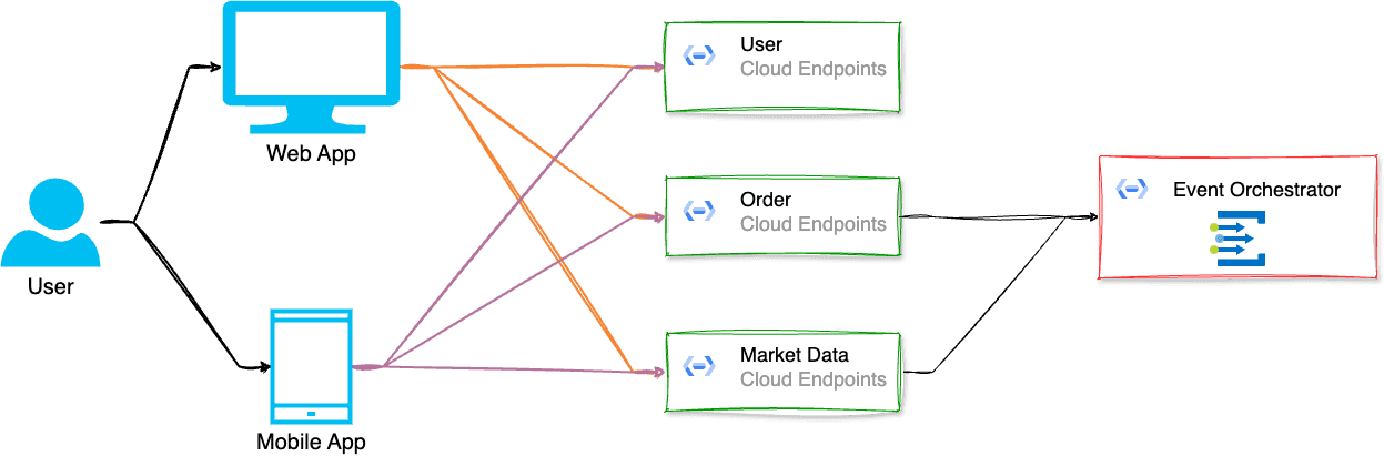 Event Orchestrator Cloud Endpoints Composable Architecture