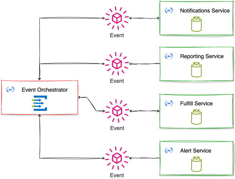 Event orchestrator Composable Architecture