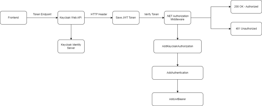 How to Integrate an Identity Server with Keycloak in .NET Web APIs