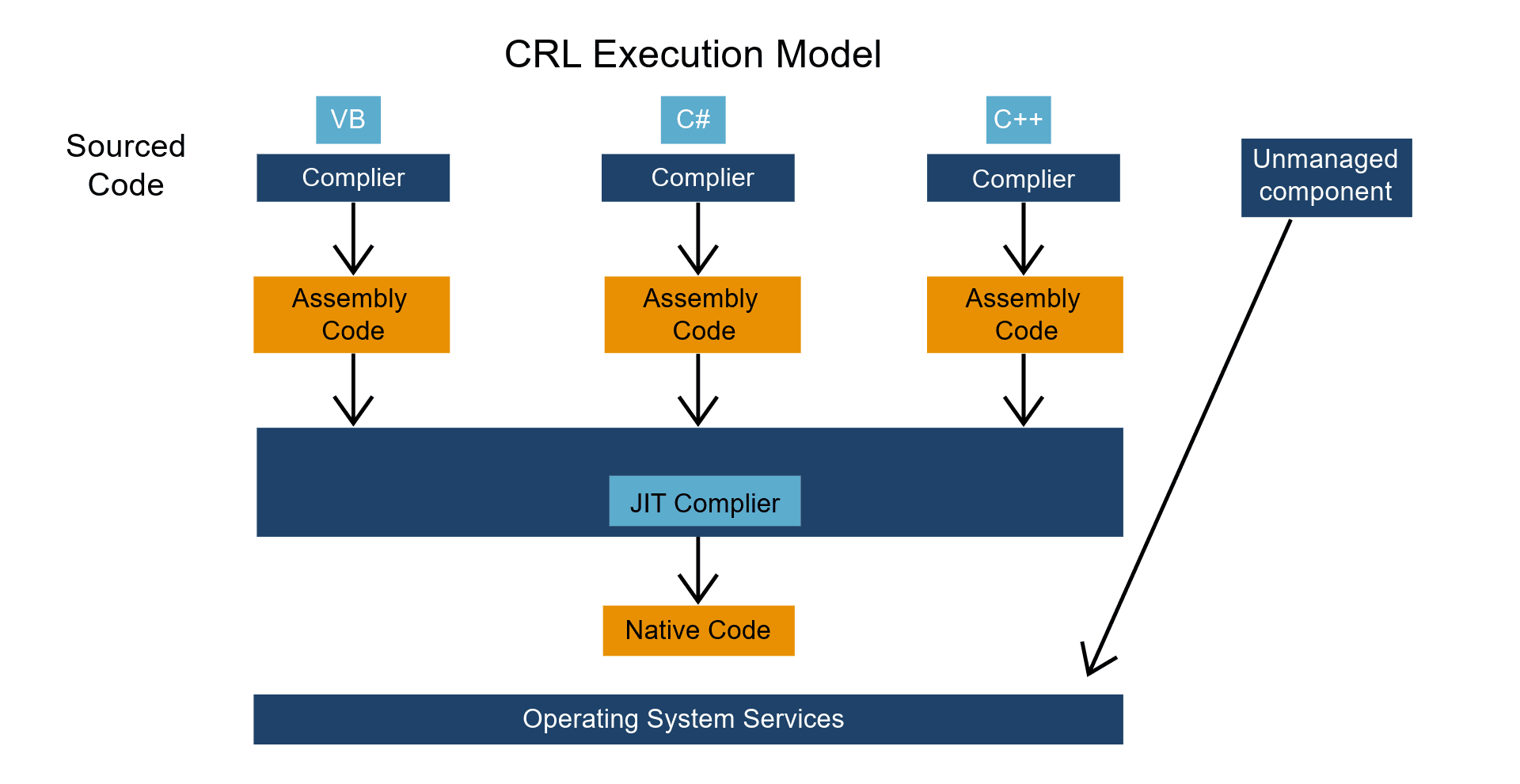 Managed and Unmanaged Code. How are they different in development and testing?