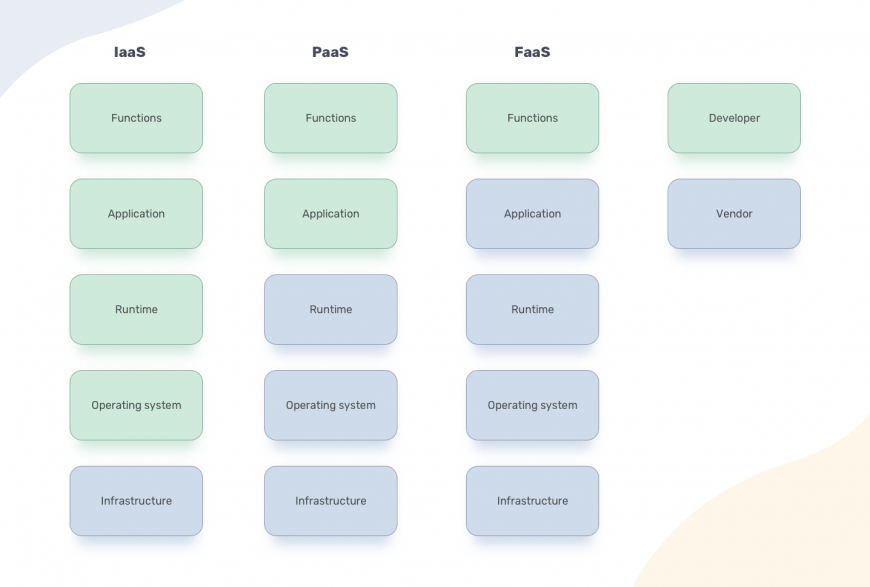 Pros and Cons of Serverless Computing. FaaS comparison: AWS Lambda vs Azure  Functions vs Google Functions