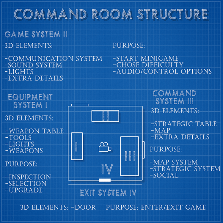 Game environment core structure